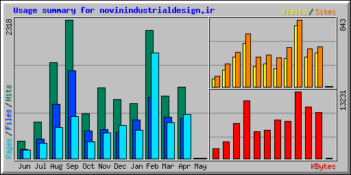 Usage summary for novinindustrialdesign.ir